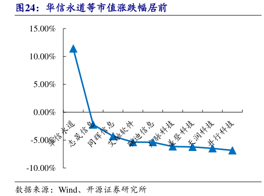 各位网友请教一下华信永道等市值涨跌幅居前