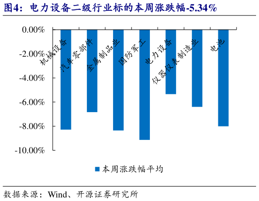 如何看待电力设备二级行业标的本周涨跌幅-5.34%