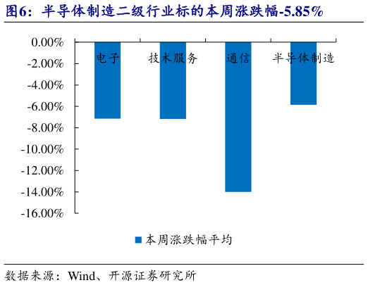 如何了解半导体制造二级行业标的本周涨跌幅-5.85%