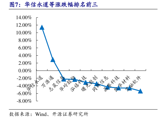如何了解华信永道等涨跌幅排名前三