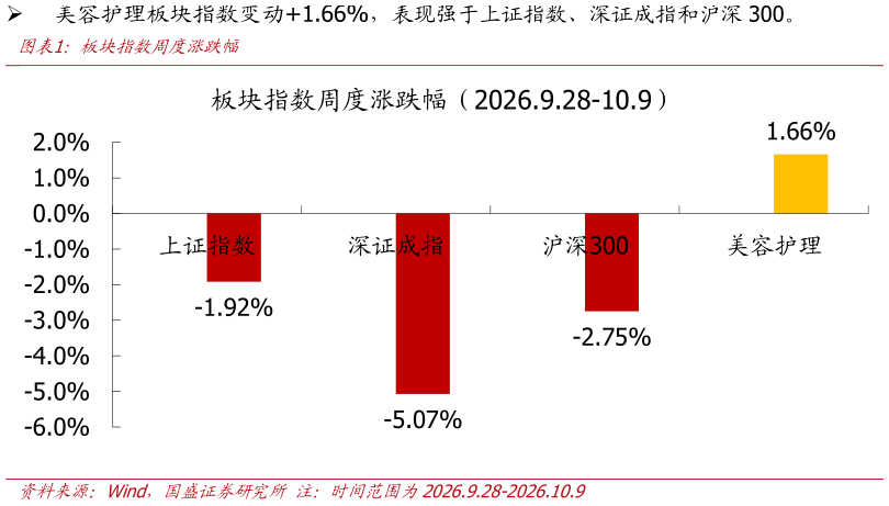 如何了解板块指数周度涨跌幅