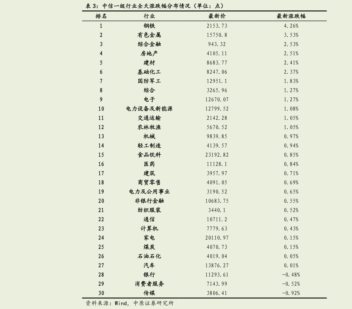 想问下各位网友中信一级行业全天涨跌幅分布情况（单位：点）