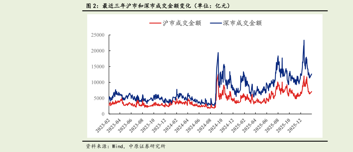 如何解释最近三年沪市和深市成交金额变化（单位：亿元）