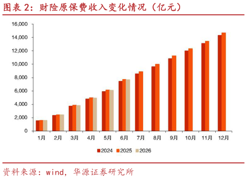 各位网友请教一下财险原保费收入变化情况（亿元）