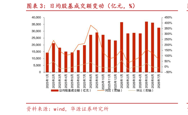 谁知道日均股基成交额变动（亿元，%）