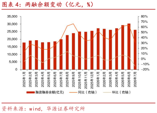 想问下各位网友两融余额变动（亿元，%）