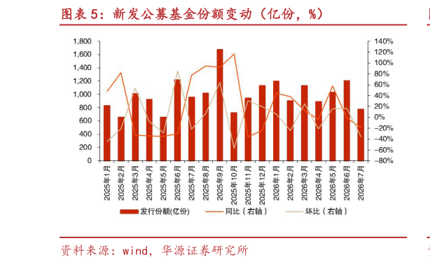如何才能新发公募基金份额变动（亿份，%）