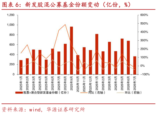 请问一下新发股混公募基金份额变动（亿份，%）