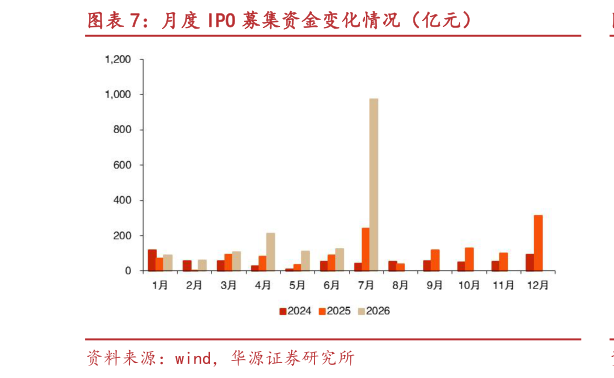 你知道月度 IPO 募集资金变化情况（亿元）