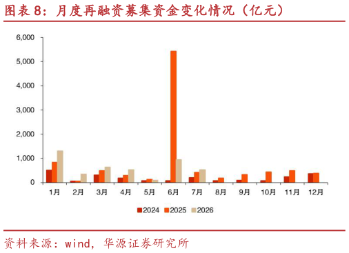 你知道月度再融资募集资金变化情况（亿元）