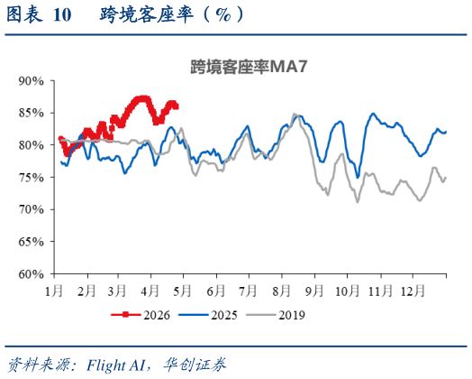 咨询下各位跨境客座率（%）?