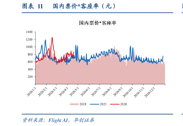 请问一下国内票价客座率（元）?