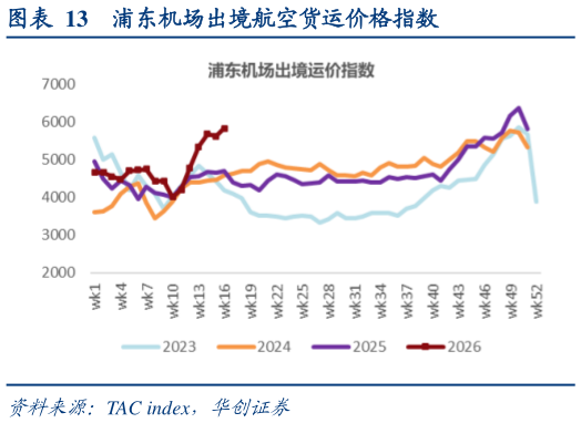 谁能回答浦东机场出境航空货运价格指数?