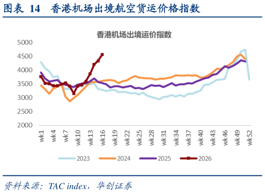 咨询大家香港机场出境航空货运价格指数?