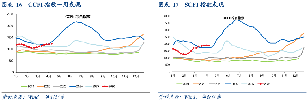 如何了解CCFI 指数一周表现SCFI 指数表现?