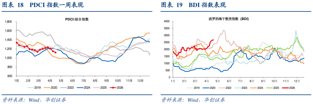 如何才能PDCI 指数一周表现?