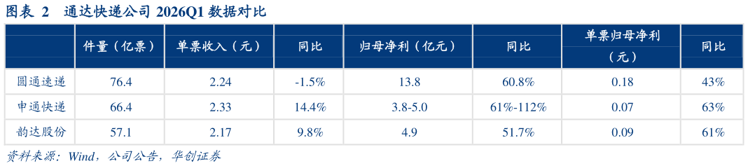 咨询大家通达快递公司 2026Q1 数据对比?