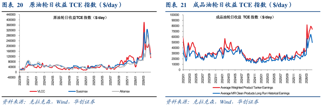 我想了解一下成品油轮日收益 TCE 指数（day）?