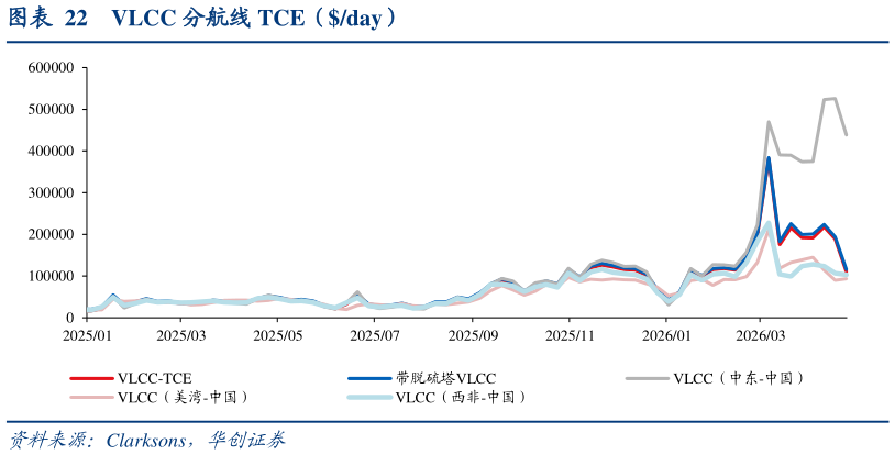 一起讨论下VLCC 分航线 TCE（day）?