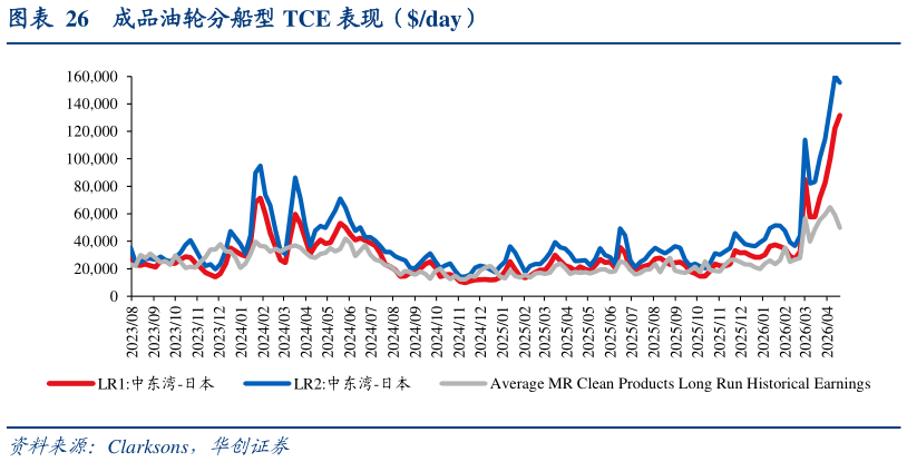 咨询下各位成品油轮分船型 TCE 表现（day）表现（day）?
