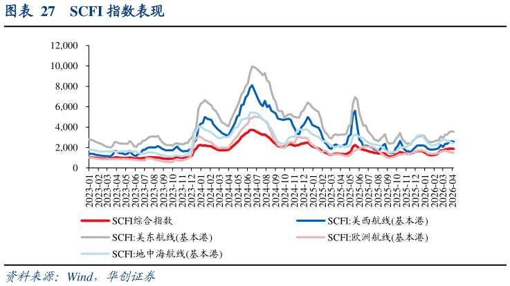 怎样理解SCFI 指数表现?