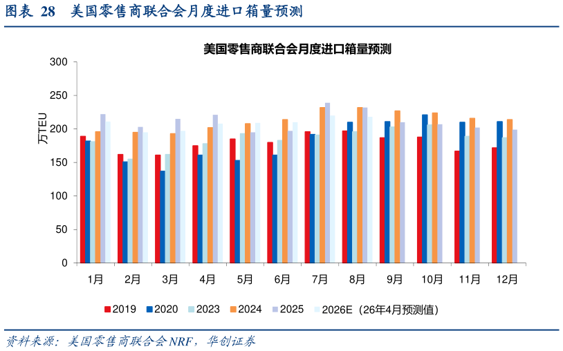 一起讨论下美国零售商联合会月度进口箱量预测?