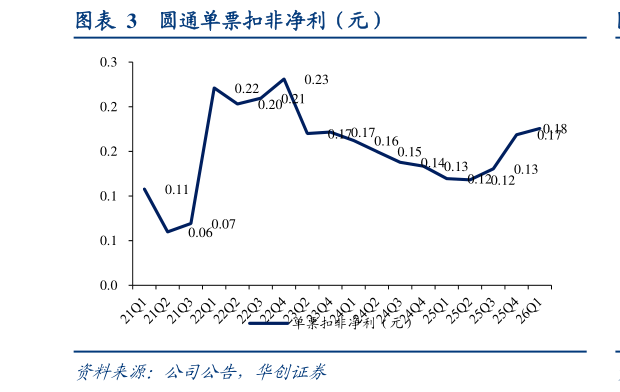 谁知道圆通单票扣非净利（元）?