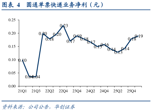 如何解释圆通单票快递业务净利（元）?