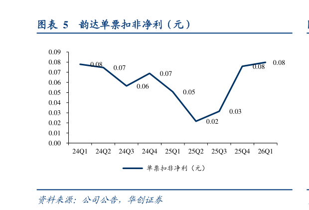 谁知道韵达单票扣非净利（元）?