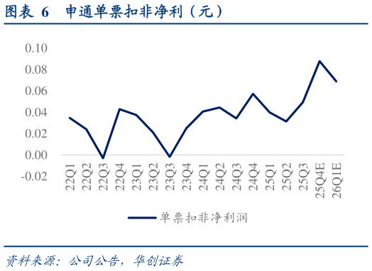 想关注一下申通单票扣非净利（元）?