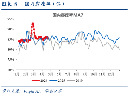 如何了解国内客座率（%）?