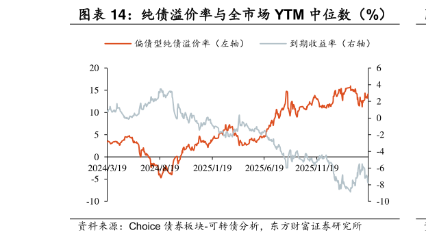 谁知道纯债溢价率与全市场 YTM 中位数（%）