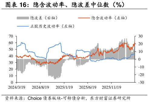 如何看待隐含波动率、隐波差中位数（%）