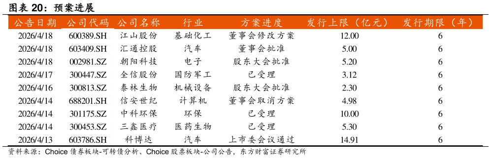 如何解释预案进展