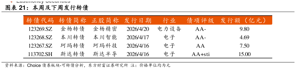 如何解释本周及下周发行转债