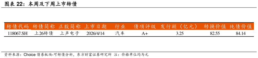 如何才能本周及下周上市转债