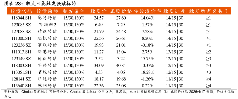 如何看待较大可能触发强赎标的