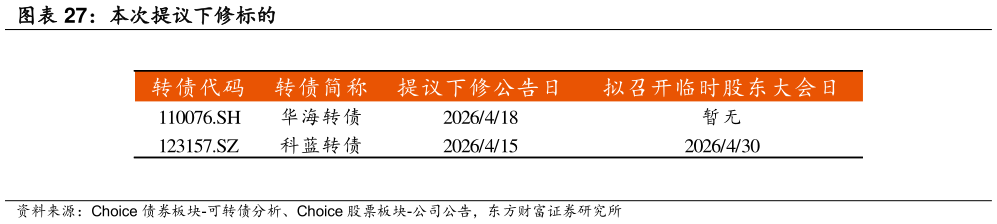 想问下各位网友本次提议下修标的