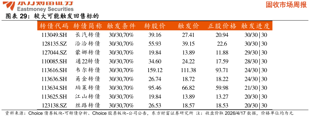 如何才能较大可能触发回售标的