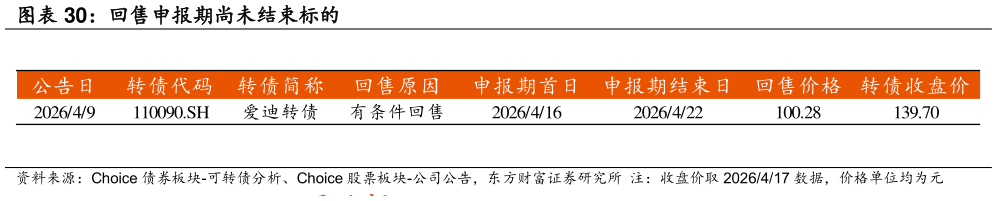 如何解释回售申报期尚未结束标的