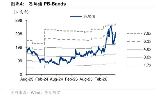 谁能回答思瑞浦 PB-Bands