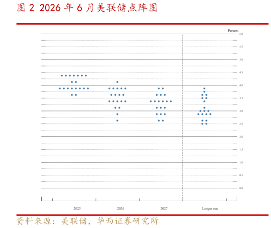 咨询下各位2026 年 6 月美联储点阵图