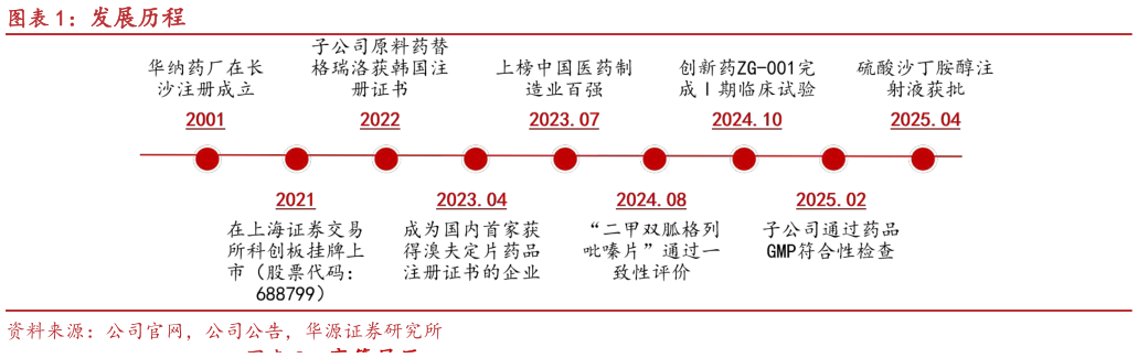 想关注一下发展历程