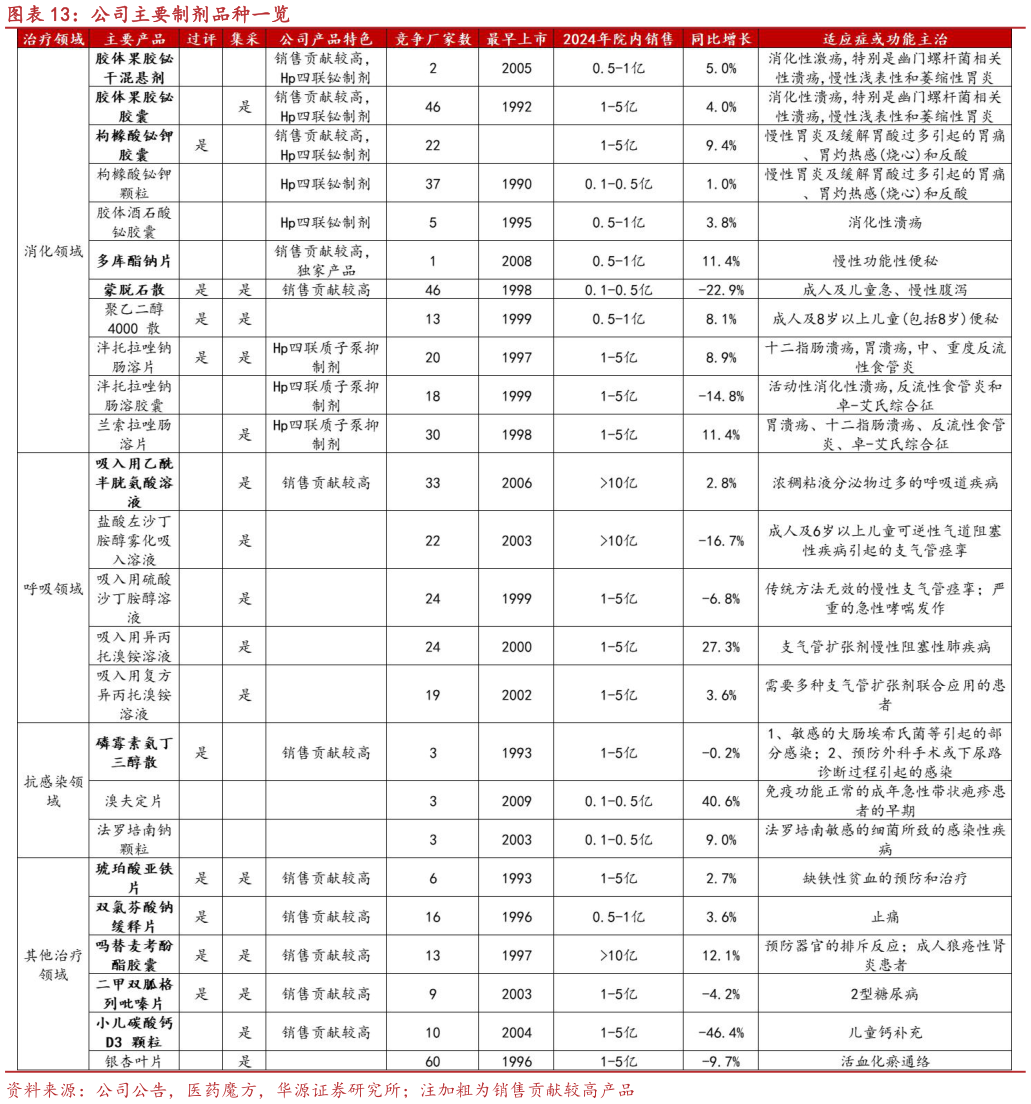 如何解释公司主要制剂品种一览