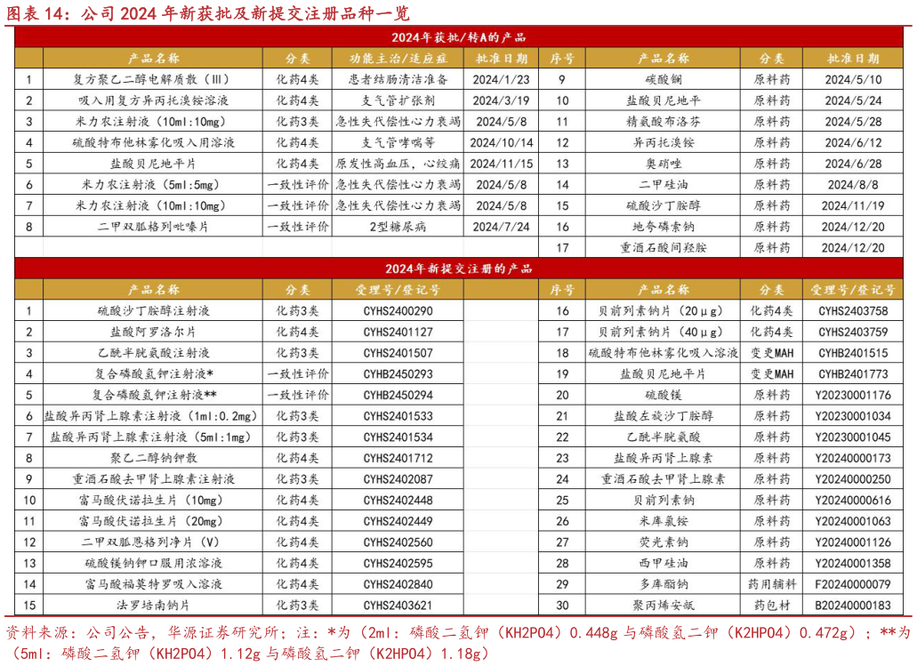 怎样理解公司 2024 年新获批及新提交注册品种一览