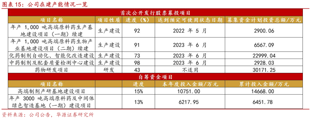 咨询大家公司在建产能情况一览