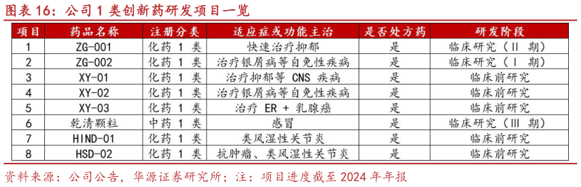 想关注一下公司 1 类创新药研发项目一览