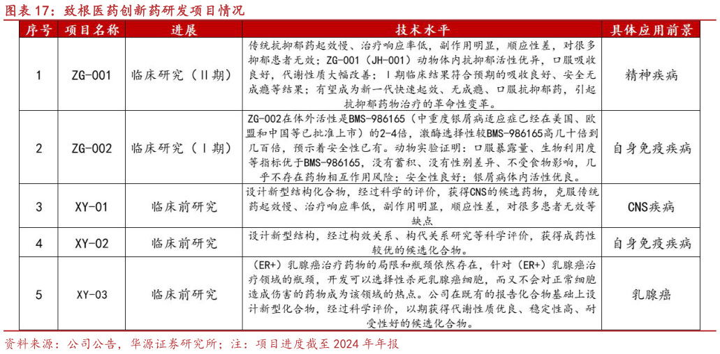 如何才能致根医药创新药研发项目情况