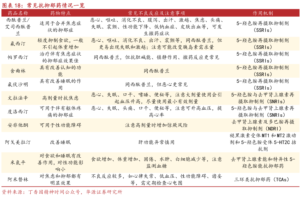 我想了解一下常见抗抑郁药情况一览