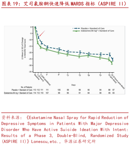 想关注一下艾司氯胺酮快速降低 MARDS 指标（ASPIRE II） 艾司氯胺酮在第 8 周缓解的患者多于喹硫平
